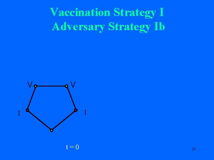 Vaccination Strategy I Adversary Strategy Ib V V I I t=0 37 