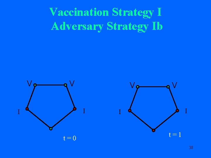 Vaccination Strategy I Adversary Strategy Ib V V V I I t=0 V I