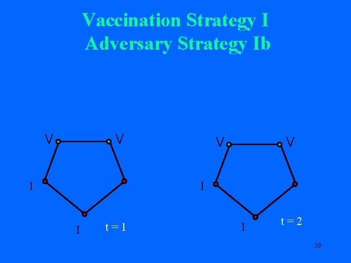 Vaccination Strategy I Adversary Strategy Ib V V I I t=1 I t=2 39