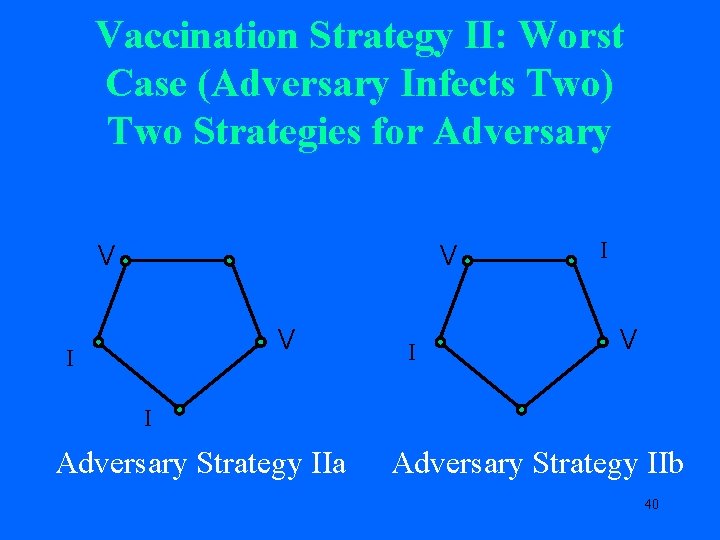 Vaccination Strategy II: Worst Case (Adversary Infects Two) Two Strategies for Adversary V V