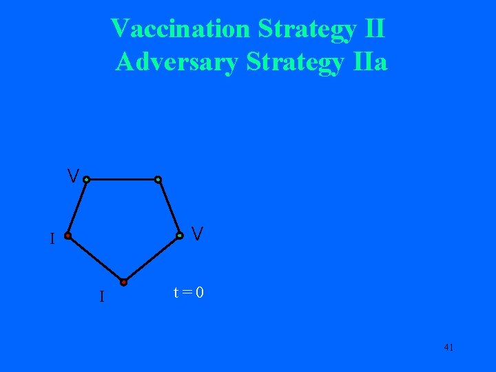 Vaccination Strategy II Adversary Strategy IIa V V I I t=0 41 