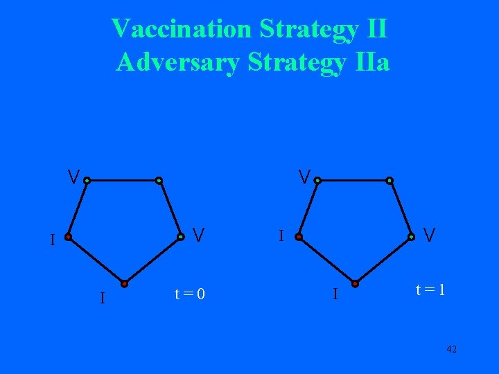 Vaccination Strategy II Adversary Strategy IIa V V V I I t=0 V I