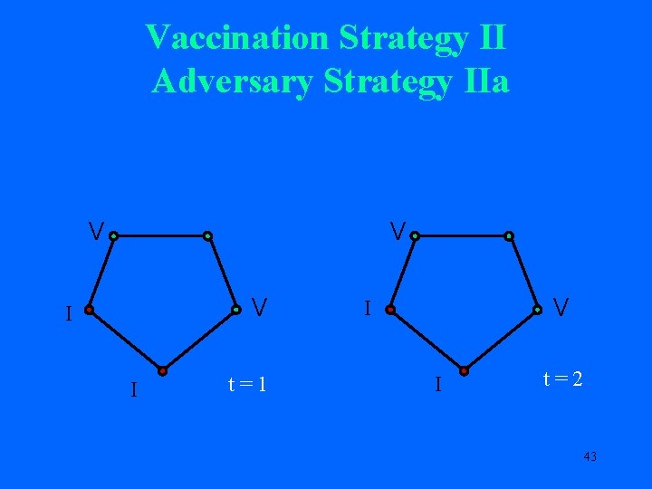 Vaccination Strategy II Adversary Strategy IIa V V V I I t=1 V I