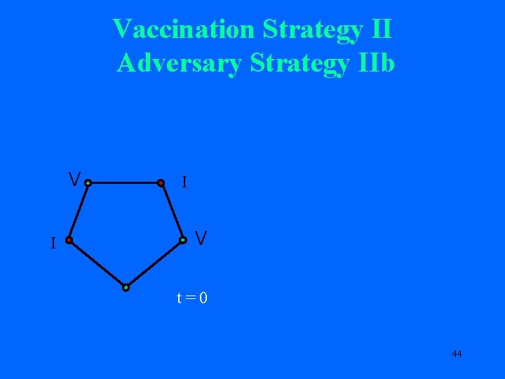 Vaccination Strategy II Adversary Strategy IIb V I I V t=0 44 