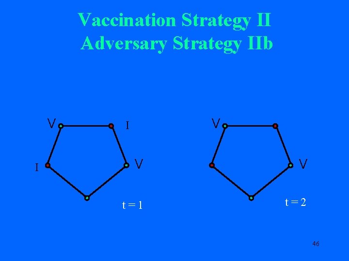 Vaccination Strategy II Adversary Strategy IIb V I V V t=1 t=2 46 