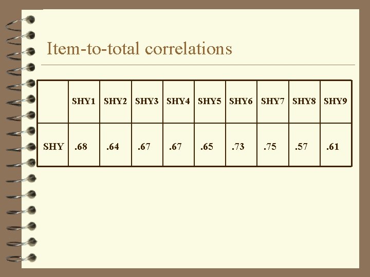Item-to-total correlations SHY 1 SHY 2 SHY 3 SHY 4 SHY 5 SHY 6
