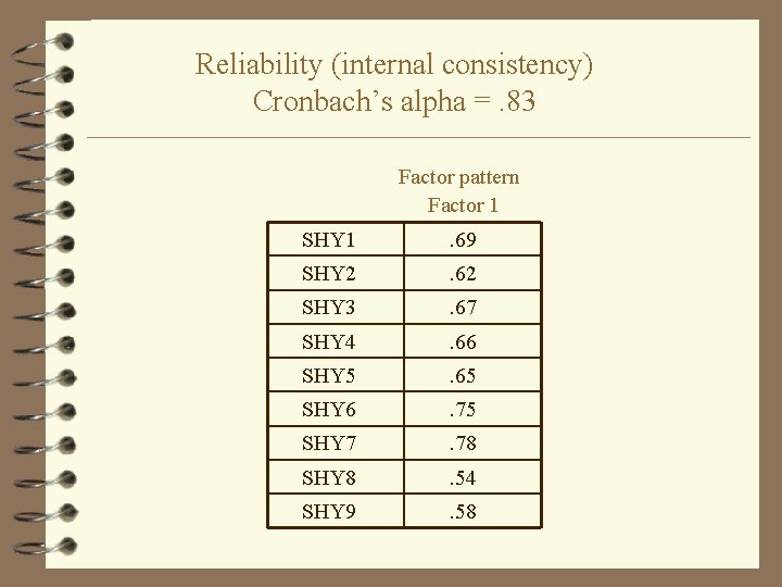 Reliability (internal consistency) Cronbach’s alpha =. 83 Factor pattern Factor 1 SHY 1 .