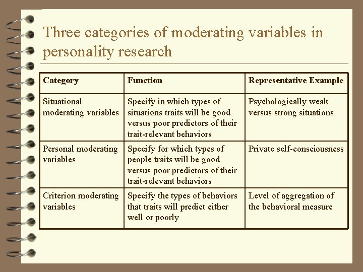 Three categories of moderating variables in personality research Category Function Representative Example Situational Specify