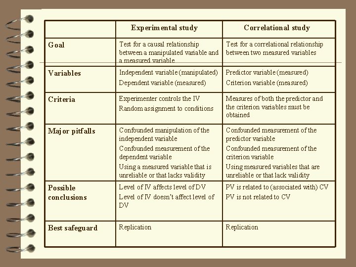 Experimental study Correlational study Goal Test for a causal relationship between a manipulated variable