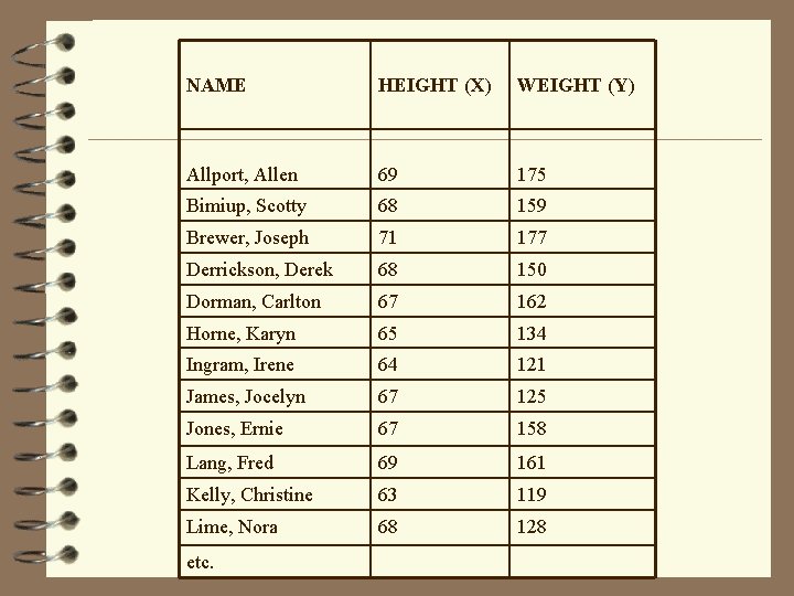 NAME HEIGHT (X) WEIGHT (Y) Allport, Allen 69 175 Bimiup, Scotty 68 159 Brewer,