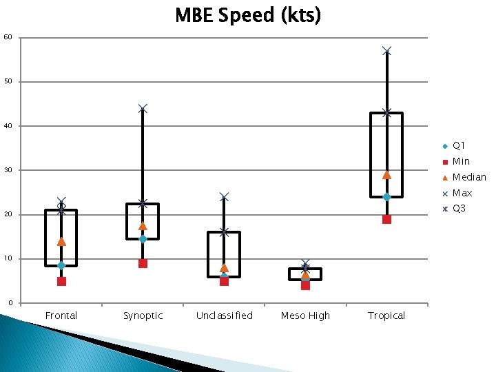 MBE Speed (kts) 60 50 40 Q 1 Min 30 Median Max Q 3