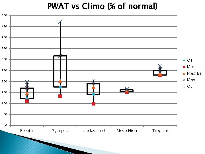 PWAT vs Climo (% of normal) 500 450 400 350 300 Q 1 Min