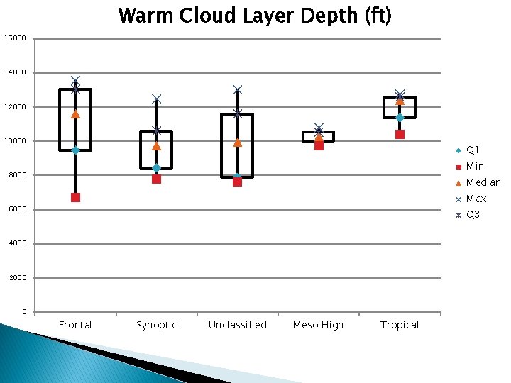 Warm Cloud Layer Depth (ft) 16000 14000 12000 10000 Q 1 Min 8000 Median