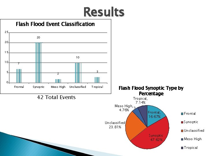 Results Flash Flood Event Classification 25 20 20 15 10 10 7 5 3