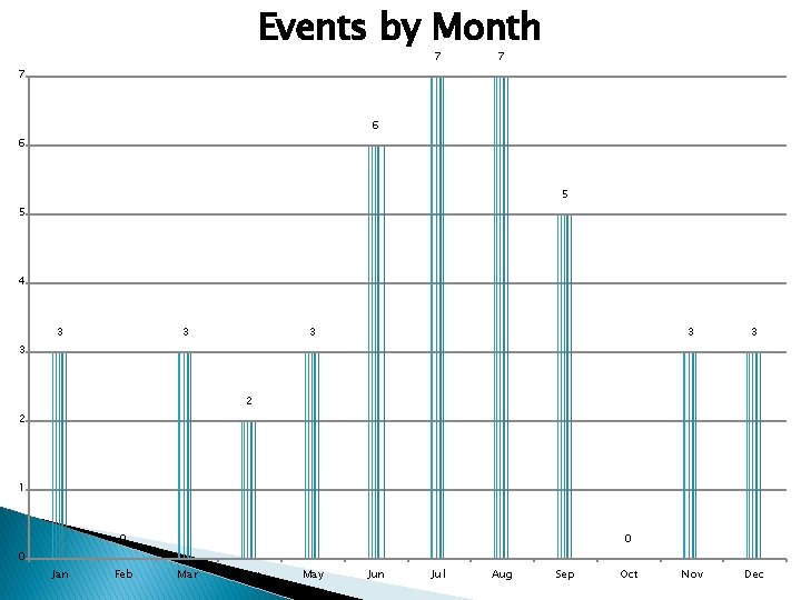 Events by Month 7 7 7 6 6 5 5 4 3 3 3