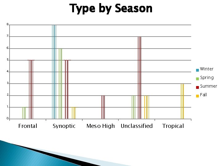 Type by Season 8 7 6 5 Winter 4 Spring 3 Summer Fall 2