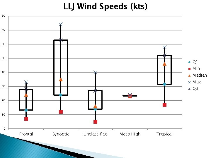 LLJ Wind Speeds (kts) 80 70 60 50 Q 1 Min 40 Median Max