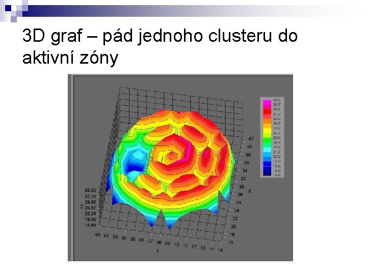 3 D graf – pád jednoho clusteru do aktivní zóny 