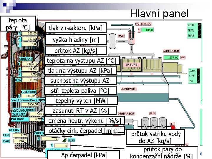 teplota páry [°C] Hlavní panel tlak v reaktoru [k. Pa] výška hladiny [m] průtok