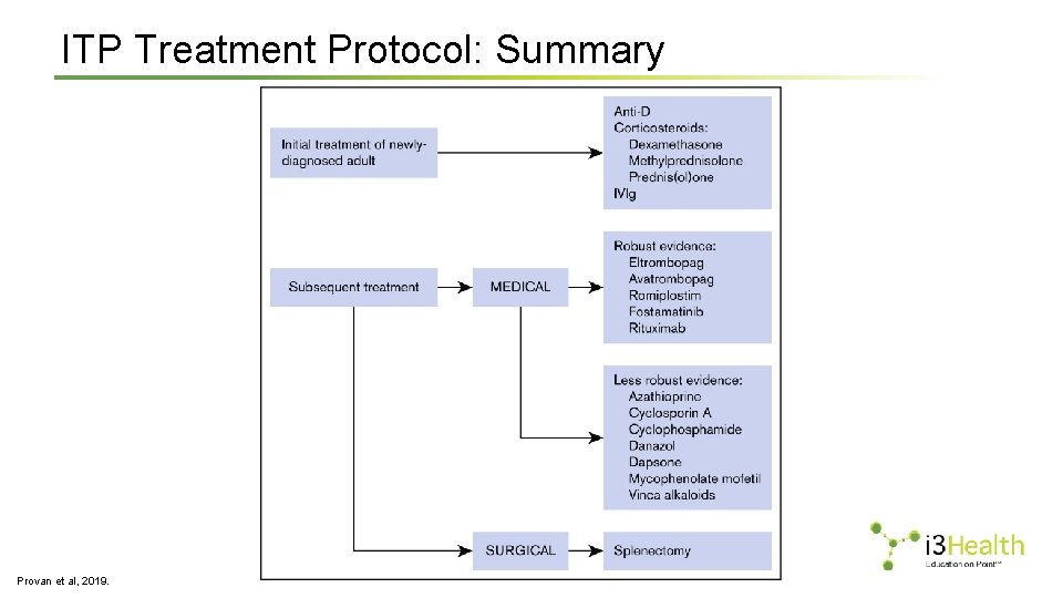 ITP Treatment Protocol: Summary Provan et al, 2019. 