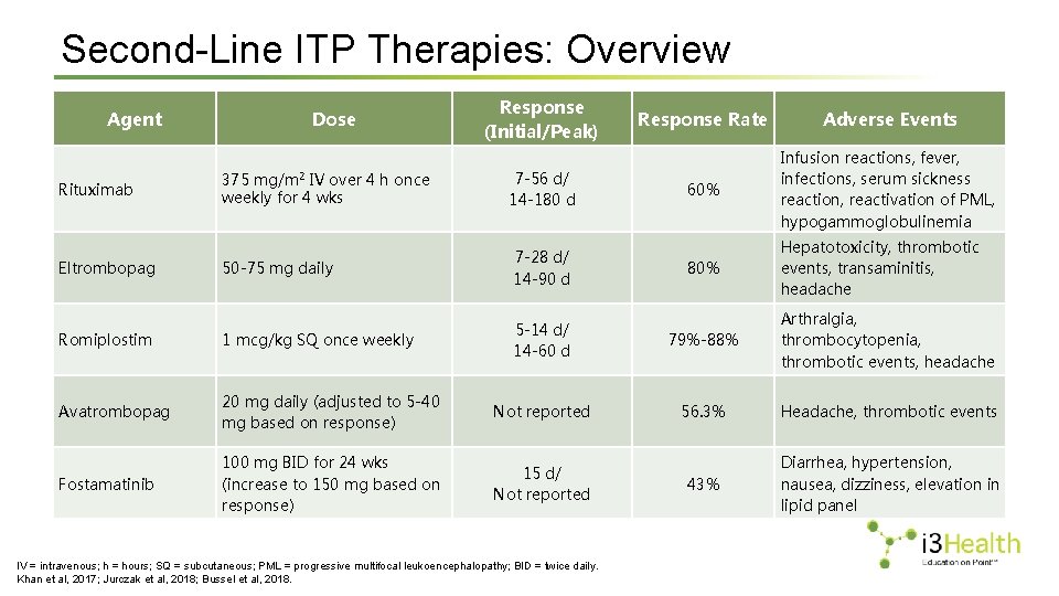 Second-Line ITP Therapies: Overview Agent Dose Response (Initial/Peak) Response Rate Adverse Events 60% Infusion