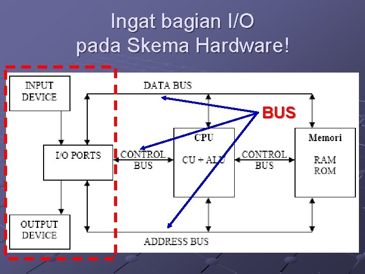 Ingat bagian I/O pada Skema Hardware! BUS 
