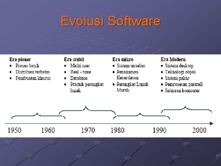 Evolusi Software 