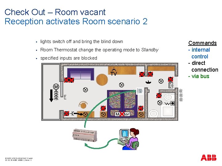 Check Out – Room vacant Reception activates Room scenario 2 § lights switch off