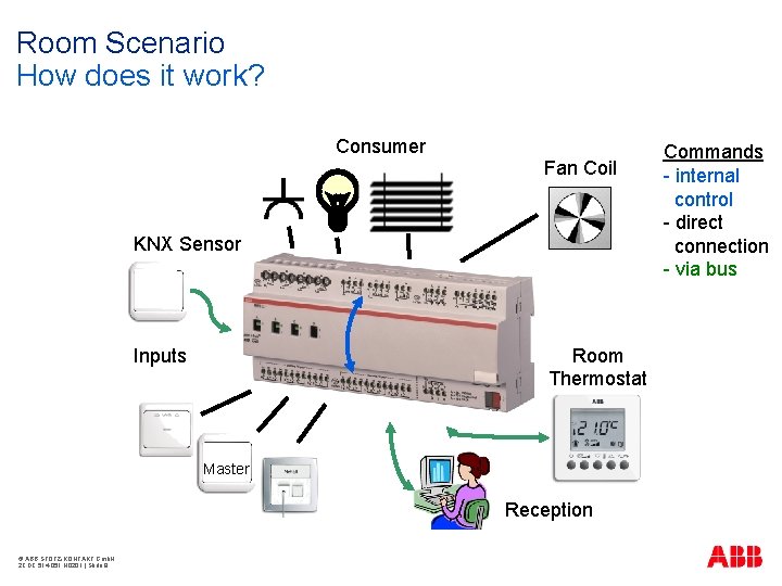 Room Scenario How does it work? Consumer Fan Coil KNX Sensor Inputs Room Thermostat