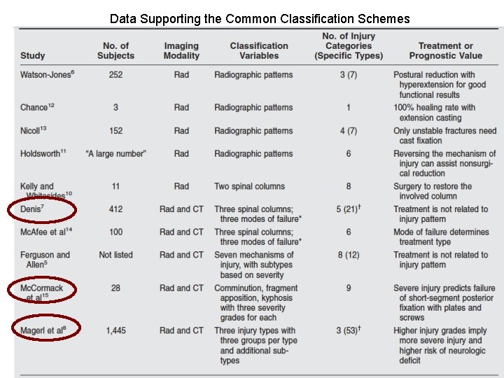 Data Supporting the Common Classification Schemes 