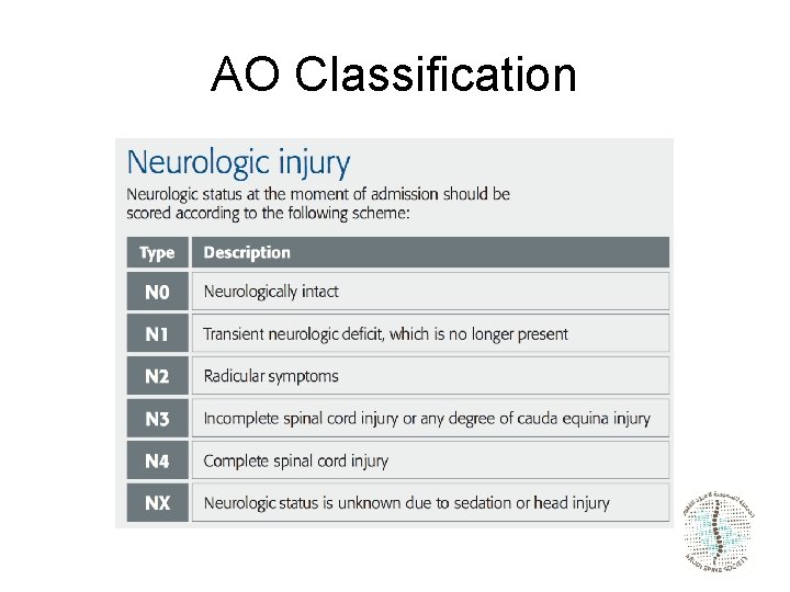 AO Classification 