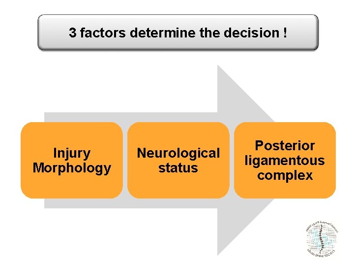 3 factors determine the decision ! Injury Morphology Neurological status Posterior ligamentous complex 