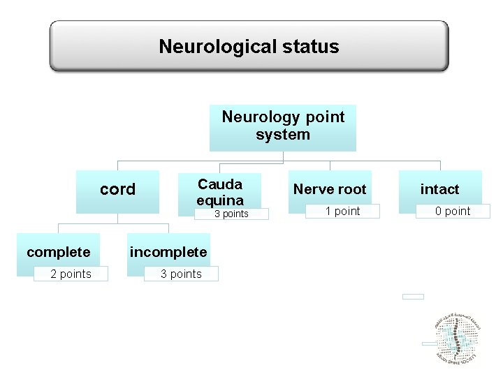 Neurological status Neurology point system cord Cauda equina 3 points complete 2 points incomplete