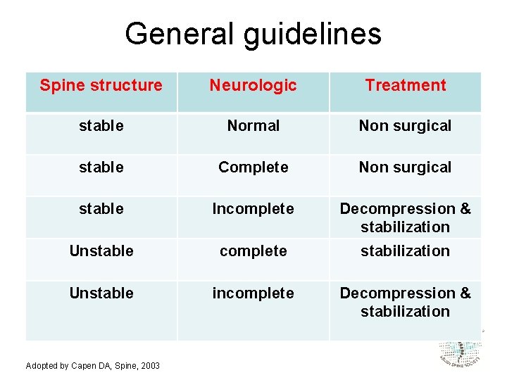 General guidelines Spine structure Neurologic Treatment stable Normal Non surgical stable Complete Non surgical