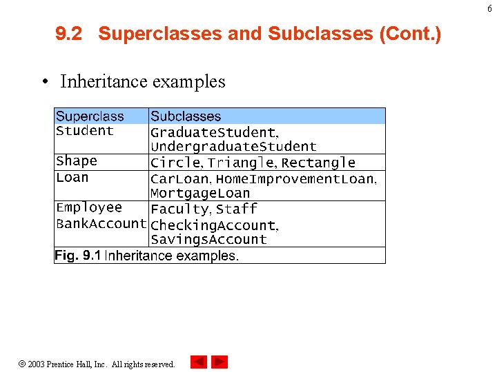 6 9. 2 Superclasses and Subclasses (Cont. ) • Inheritance examples 2003 Prentice Hall,