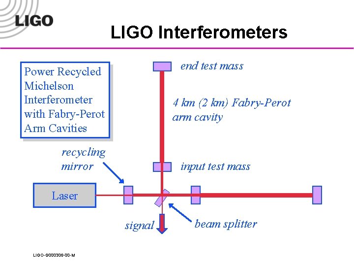 LIGO Interferometers end test mass Power Recycled Michelson Interferometer with Fabry-Perot Arm Cavities 4