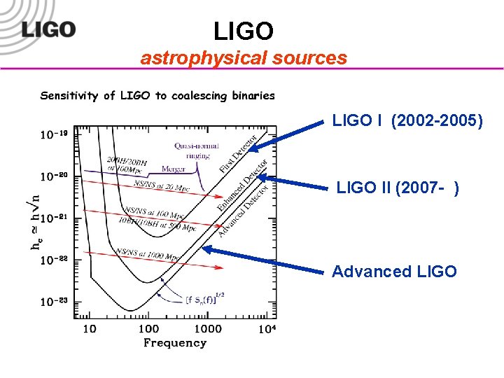 LIGO astrophysical sources LIGO I (2002 -2005) LIGO II (2007 - ) Advanced LIGO-G