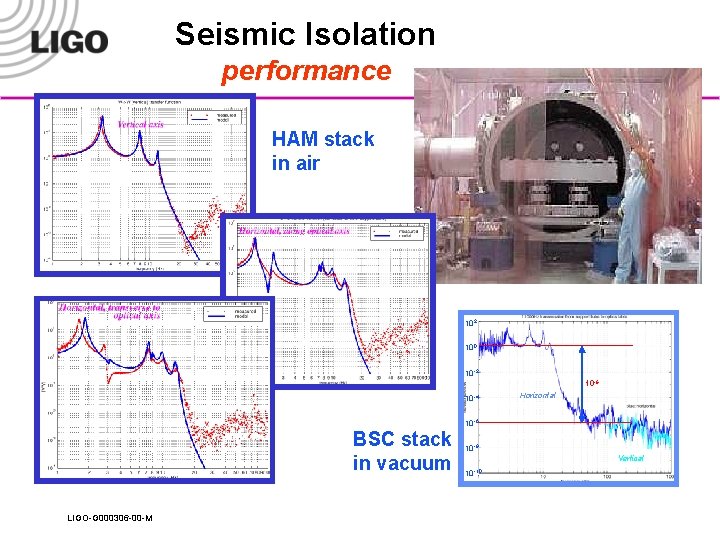 Seismic Isolation performance HAM stack in air 102 100 10 -2 10 -6 10