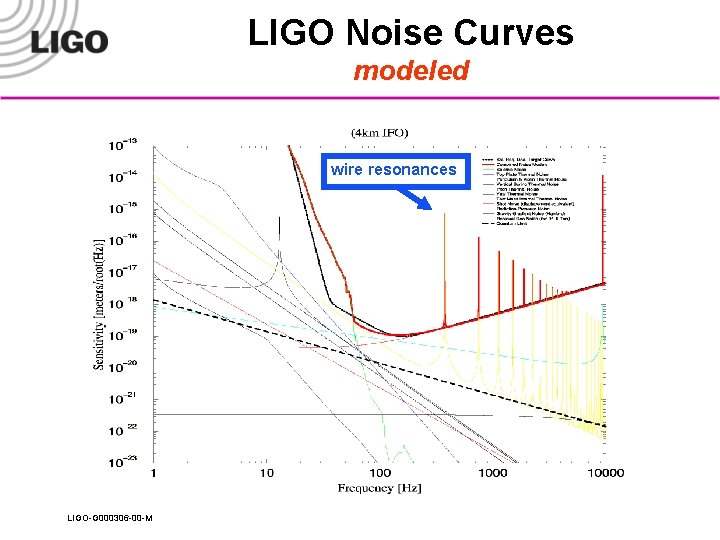 LIGO Noise Curves modeled wire resonances LIGO-G 000306 -00 -M 