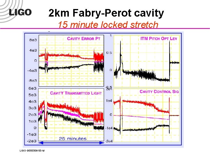 2 km Fabry-Perot cavity 15 minute locked stretch LIGO-G 000306 -00 -M 