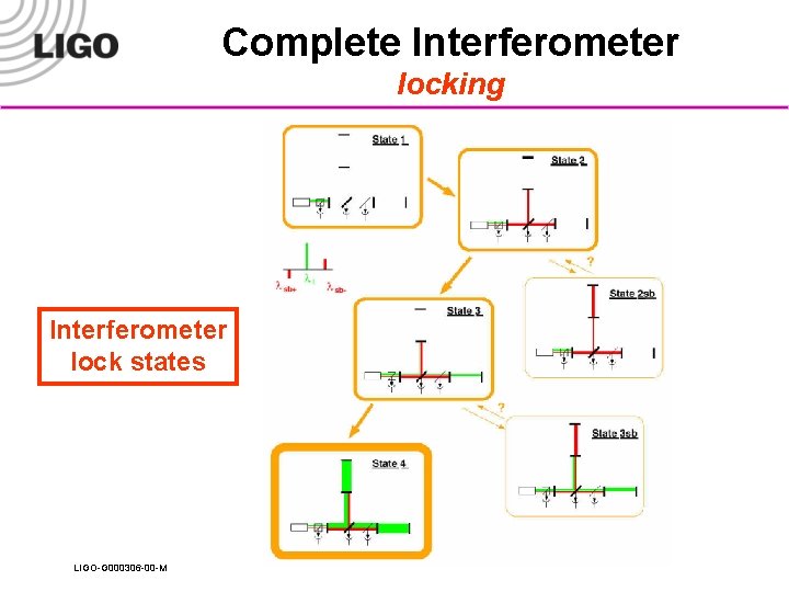 Complete Interferometer locking Interferometer lock states LIGO-G 000306 -00 -M 
