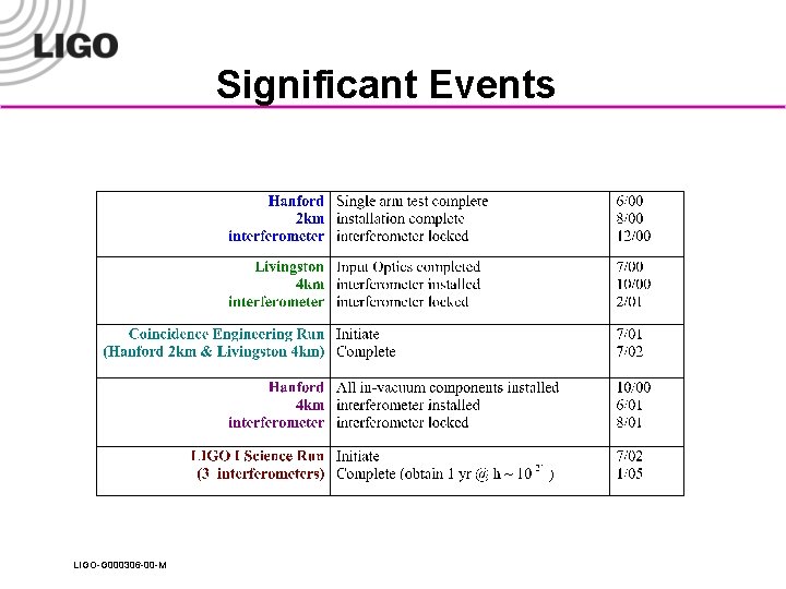 Significant Events LIGO-G 000306 -00 -M 