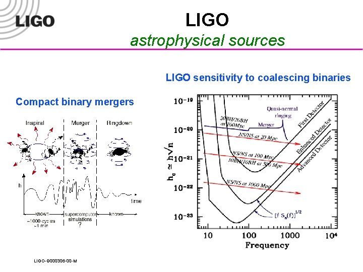 LIGO astrophysical sources LIGO sensitivity to coalescing binaries Compact binary mergers LIGO-G 000306 -00