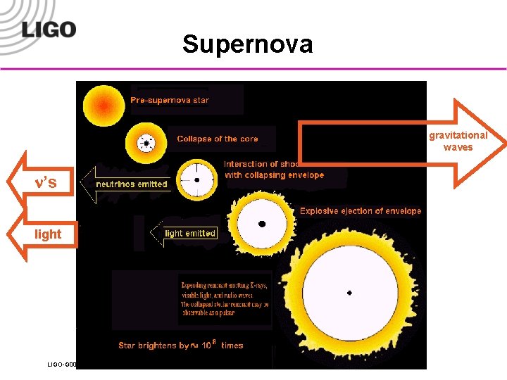 Supernova gravitational waves n’s light LIGO-G 000306 -00 -M 