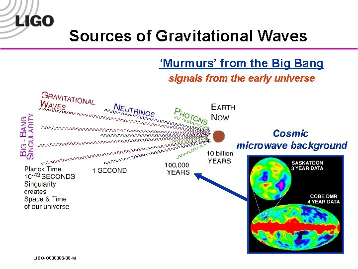 Sources of Gravitational Waves ‘Murmurs’ from the Big Bang signals from the early universe