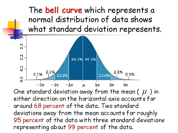 The bell curve which represents a normal distribution of data shows what standard deviation