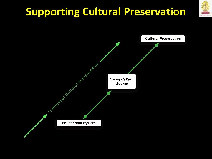 Supporting Cultural Preservation 