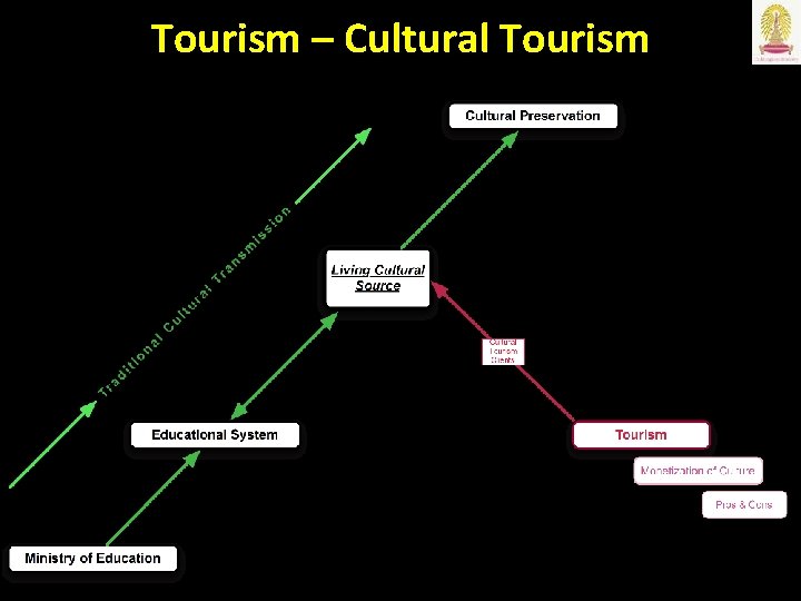 Tourism – Cultural Tourism 