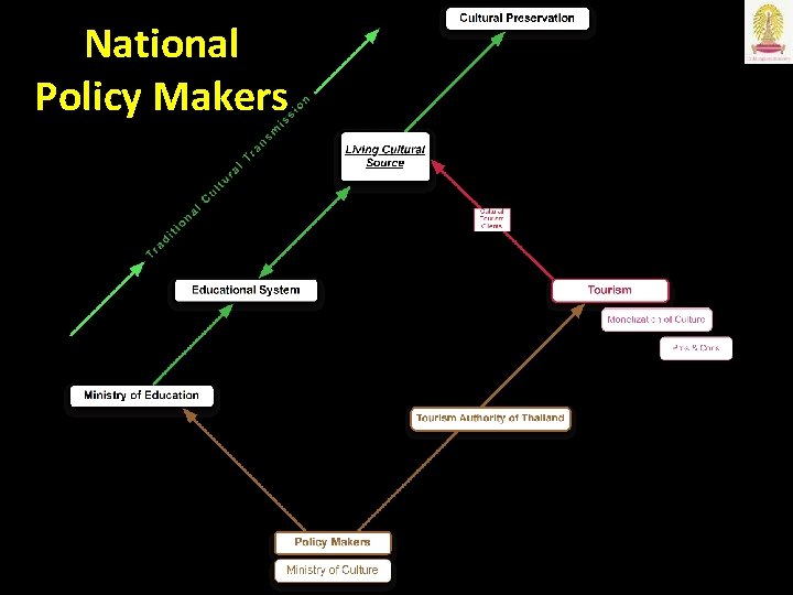 National Policy Makers 
