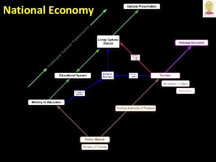National Economy 